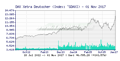 DAX Xetra - Deutscher Aktien Index Chart -  [Ticker: ^GDAXI] TR4DER (391x200)